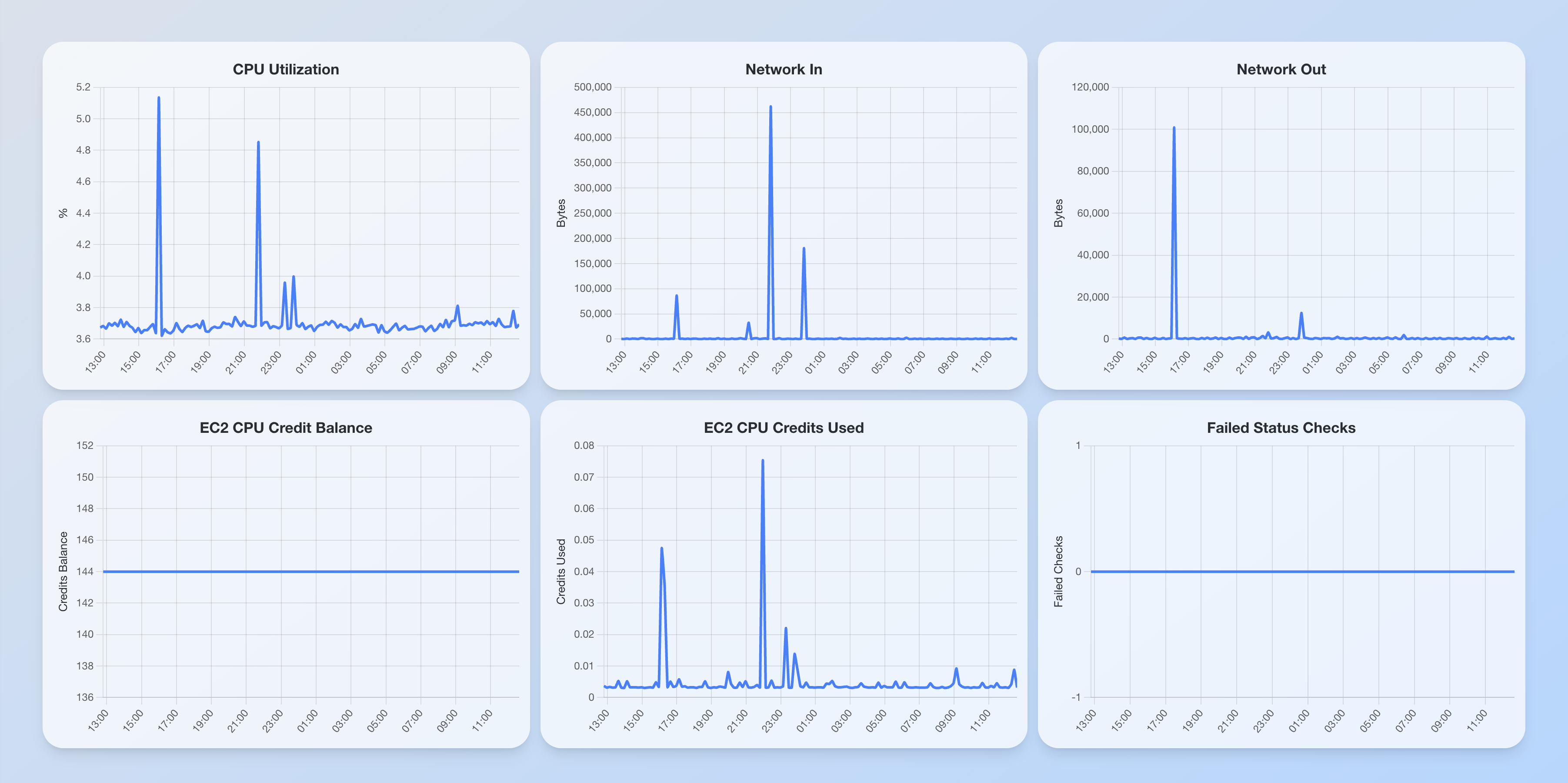 Step 3: View Metrics